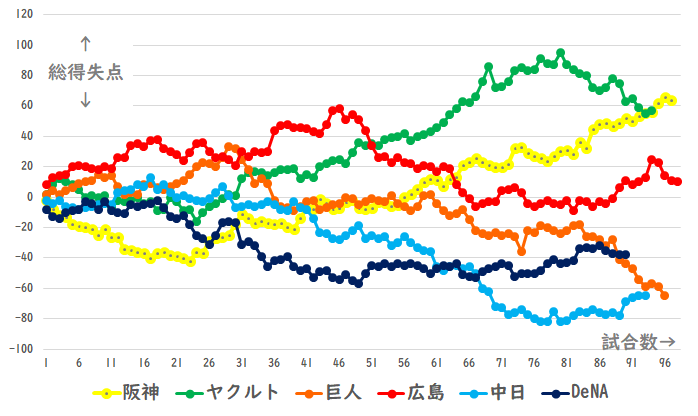 ついに阪神がヤクルトを抜く！総得失点差推移グラフ