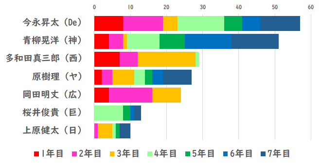 阪神の新エース青柳晃洋の成績をドラフト同期の他球団大卒投手と比較
