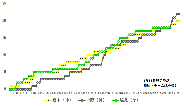 阪神近本と中野の2021年シーズン盗塁数