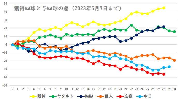 阪神が四球を最も獲得し、与四球は最も少ない（2023年セ・リーグ）
