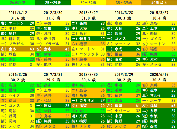 阪神の開幕スタメン選手年齢一覧
