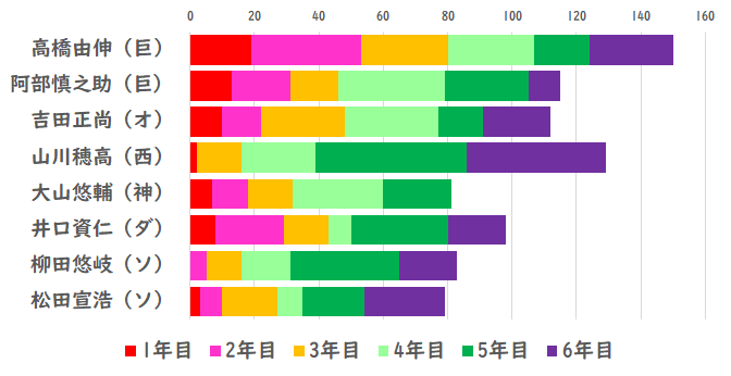 阪神大山の成績をホームラン数で比較
