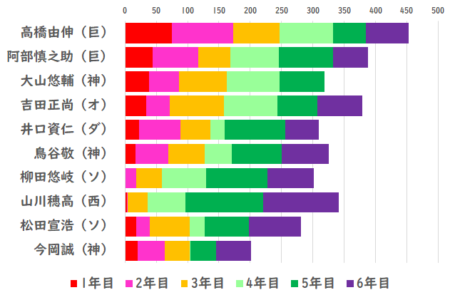 阪神大山の成績を打点で比較